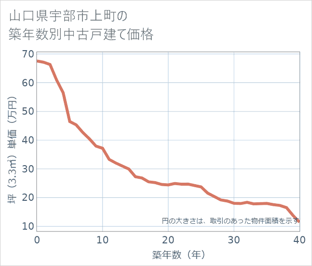 山口県宇部市上町の築年数別の中古戸建て坪単価