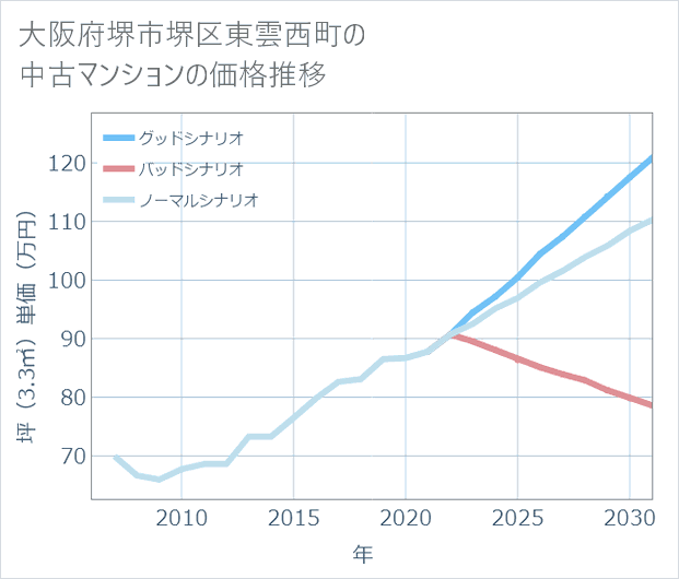 大阪府堺市堺区東雲西町の中古マンション価格推移