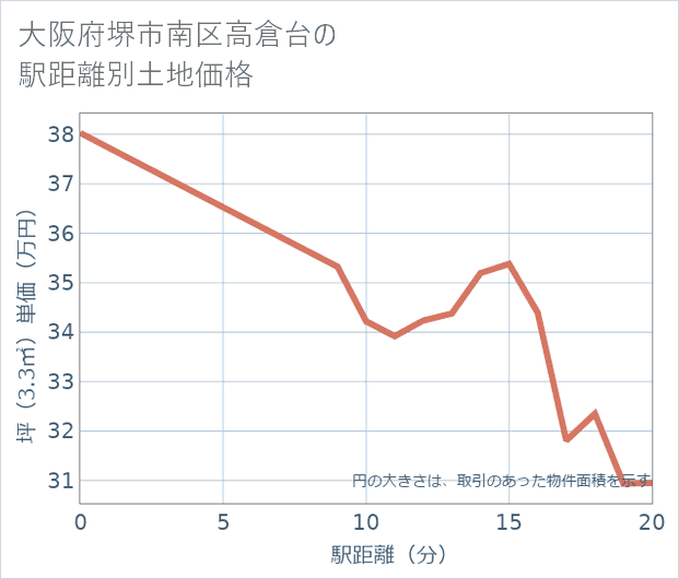 大阪府堺市南区高倉台の徒歩距離別の土地坪単価