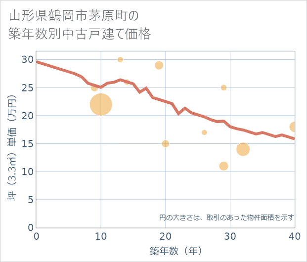 山形県鶴岡市茅原町の築年数別の中古戸建て坪単価