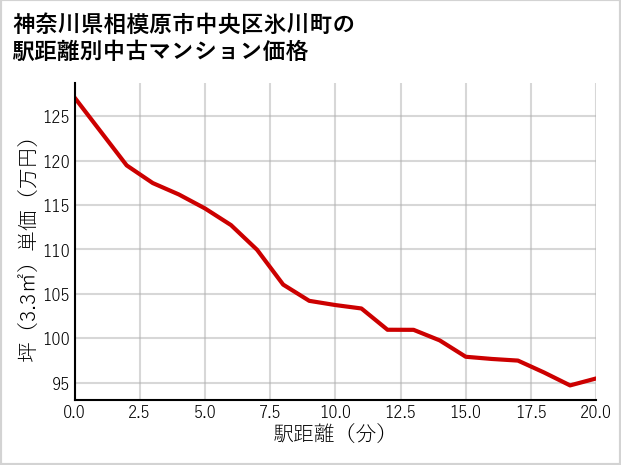 神奈川県相模原市中央区氷川町の徒歩距離別の中古マンション坪単価