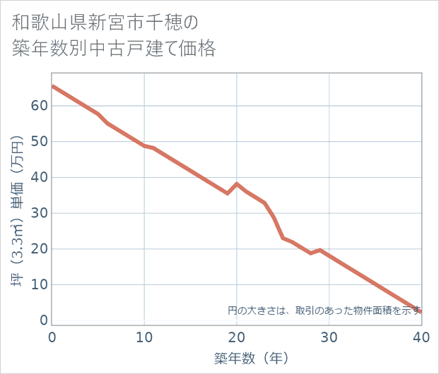 和歌山県新宮市千穂の築年数別の中古戸建て坪単価