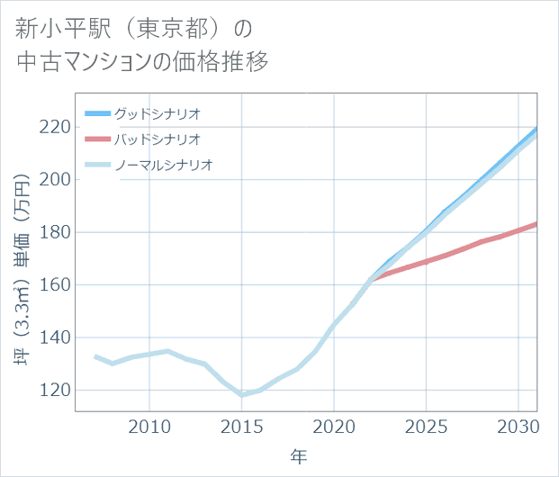 新小平駅(東京都)の中古マンション価格推移