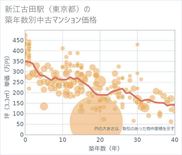 新江古田駅(東京都)の築年数別の中古マンション坪単価