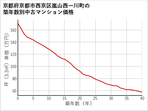 京都府京都市西京区嵐山西一川町の築年数別の中古マンション坪単価