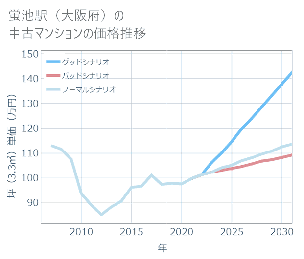 蛍池駅(大阪府)の中古マンション価格推移