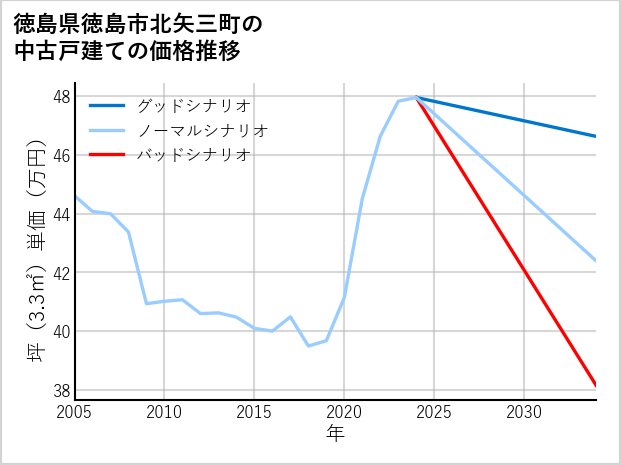 徳島県徳島市北矢三町の中古戸建て価格推移