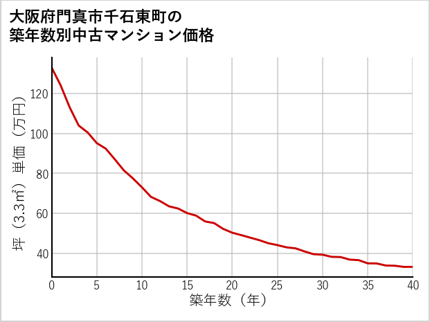 大阪府門真市千石東町の築年数別の中古マンション坪単価