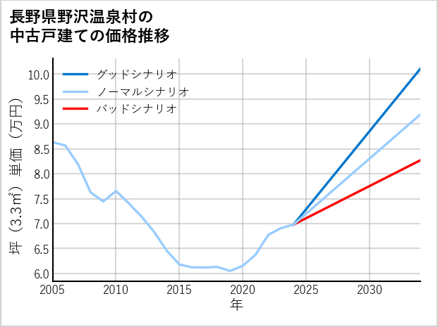 長野県野沢温泉村の中古戸建て価格推移