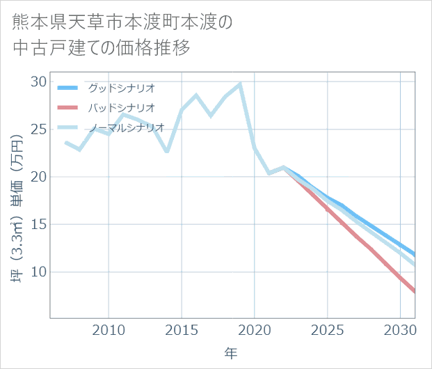 熊本県天草市本渡町本渡の中古戸建て価格推移