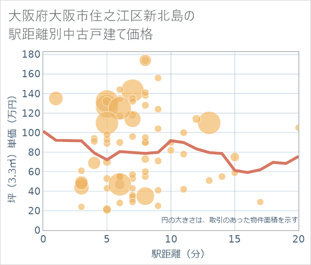 大阪府大阪市住之江区新北島の徒歩距離別の中古戸建て坪単価