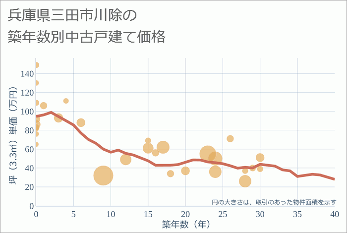 兵庫県三田市川除の築年数別の中古戸建て坪単価