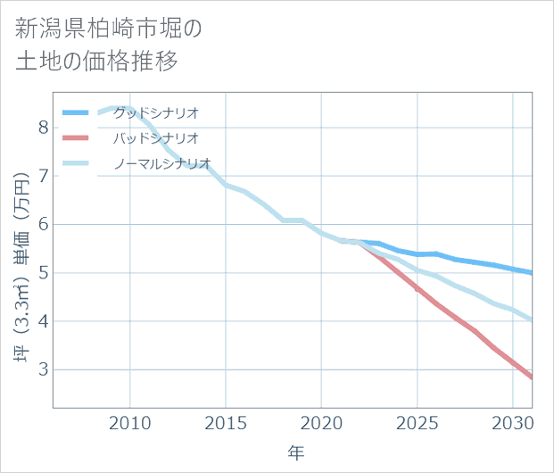 新潟県柏崎市堀の土地価格推移