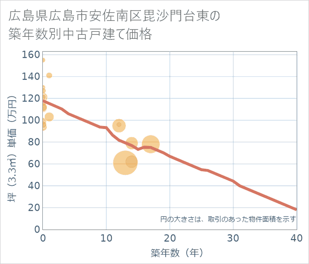 広島県広島市安佐南区毘沙門台東の築年数別の中古戸建て坪単価
