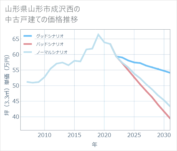 山形県山形市成沢西の中古戸建て価格推移