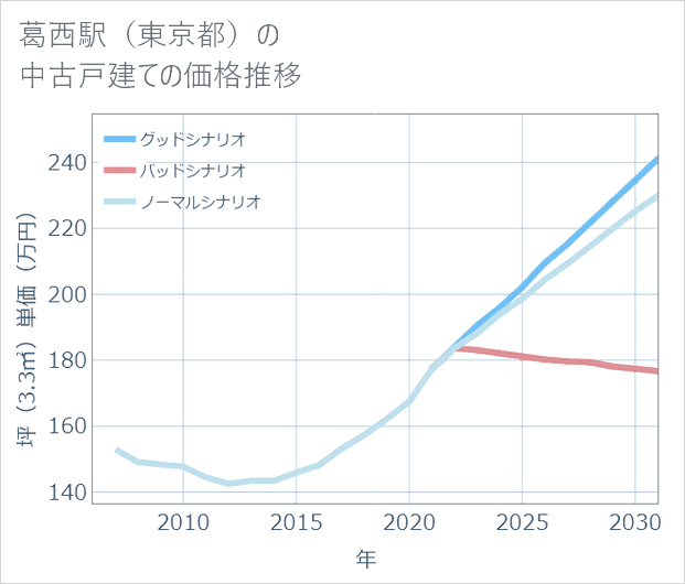 葛西駅(東京都)の中古戸建て価格推移