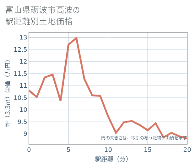 富山県砺波市高波の徒歩距離別の土地坪単価
