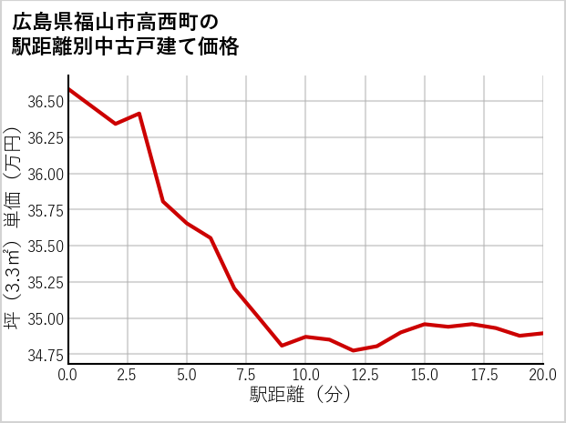 広島県福山市高西町の徒歩距離別の中古戸建て坪単価