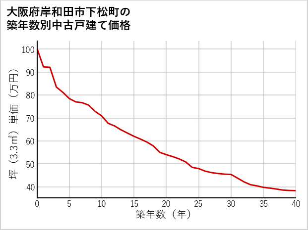 大阪府岸和田市下松町の築年数別の中古戸建て坪単価
