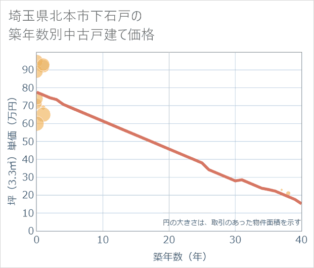 埼玉県北本市下石戸の築年数別の中古戸建て坪単価