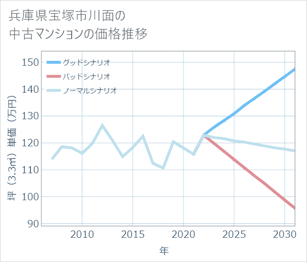 兵庫県宝塚市川面の中古マンション価格推移