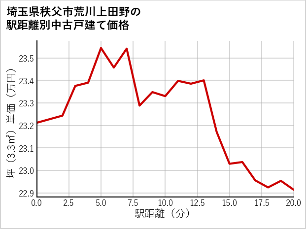 埼玉県秩父市荒川上田野の徒歩距離別の中古戸建て坪単価