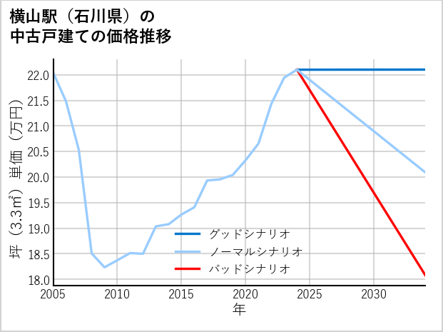 横山駅（石川県）の中古戸建て価格推移