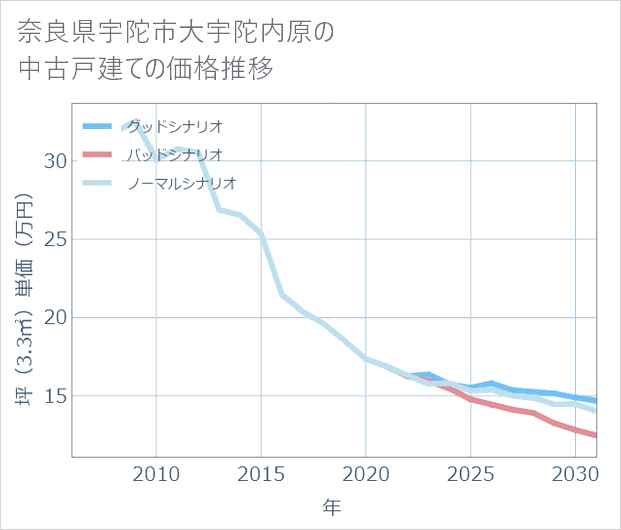 奈良県宇陀市大宇陀内原の中古戸建て価格推移