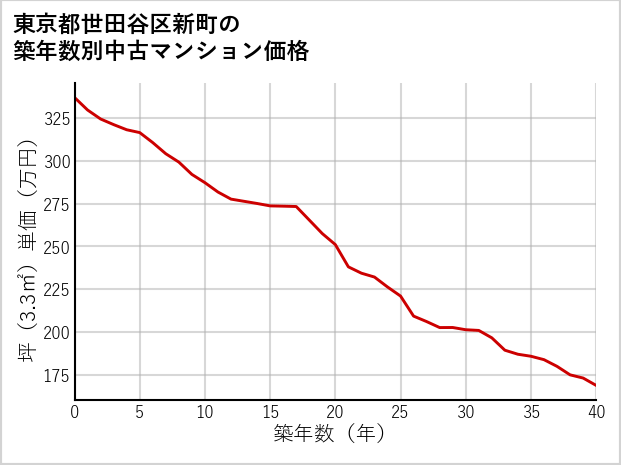 東京都世田谷区新町の築年数別の中古マンション坪単価