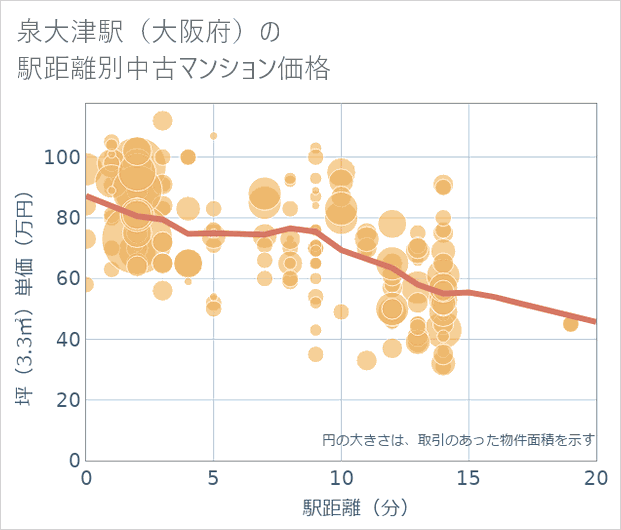 泉大津駅(大阪府)の徒歩距離別の中古マンション坪単価