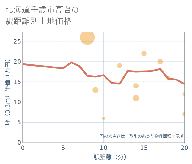 北海道千歳市高台の徒歩距離別の土地坪単価