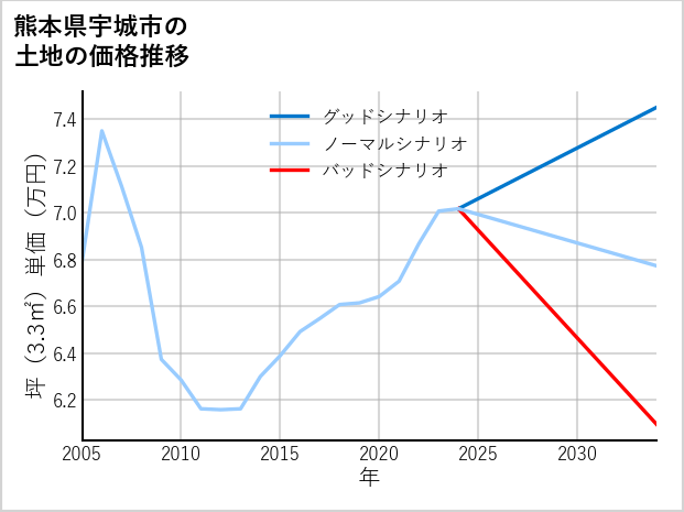 熊本県宇城市の土地価格推移
