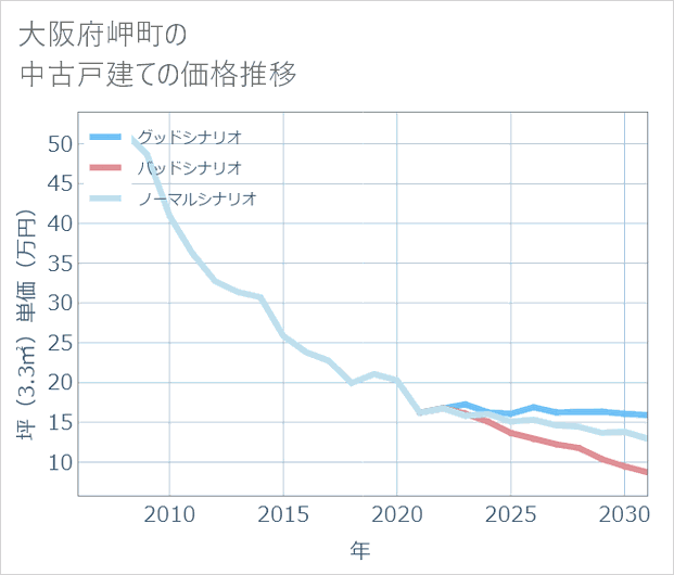 大阪府岬町の中古戸建て価格推移
