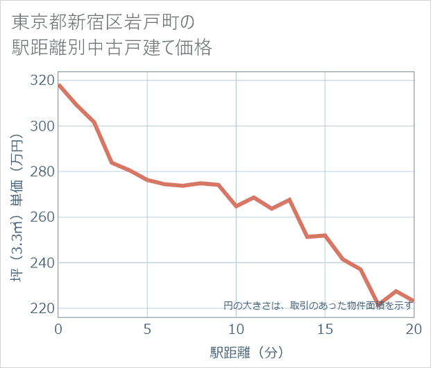 東京都新宿区岩戸町の徒歩距離別の中古戸建て坪単価