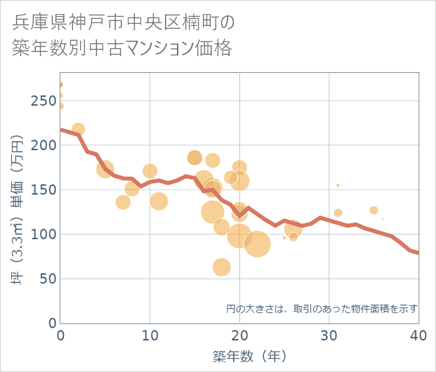 兵庫県神戸市中央区楠町の築年数別の中古マンション坪単価
