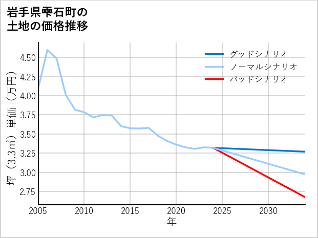 岩手県雫石町の土地価格推移