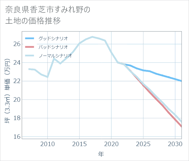 奈良県香芝市すみれ野の土地価格推移
