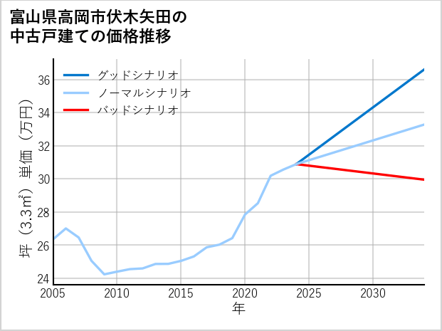 富山県高岡市伏木矢田の中古戸建て価格推移