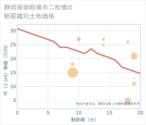 静岡県御殿場市二枚橋の徒歩距離別の土地坪単価