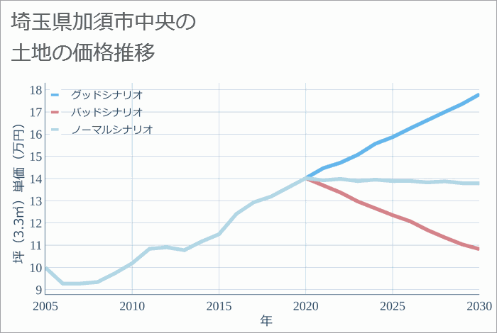 埼玉県加須市中央の土地価格推移