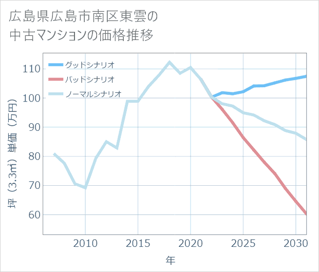 広島県広島市南区東雲の中古マンション価格推移