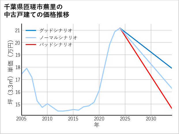 千葉県匝瑳市蕪里の中古戸建て価格推移