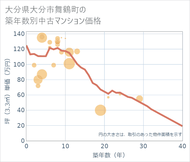 大分県大分市舞鶴町の築年数別の中古マンション坪単価