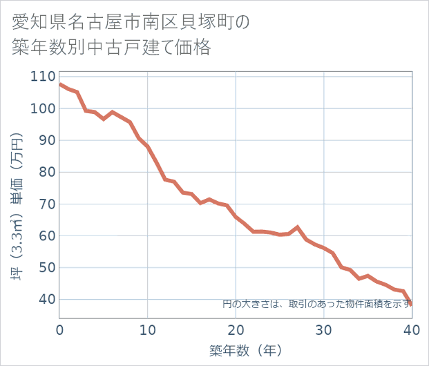 愛知県名古屋市南区貝塚町の築年数別の中古戸建て坪単価