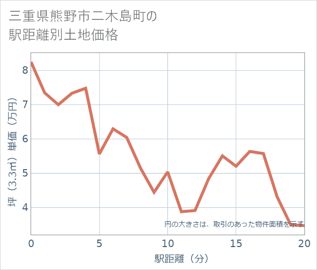 三重県熊野市二木島町の徒歩距離別の土地坪単価
