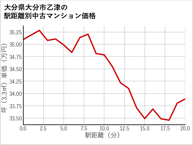 大分県大分市乙津の徒歩距離別の中古マンション坪単価