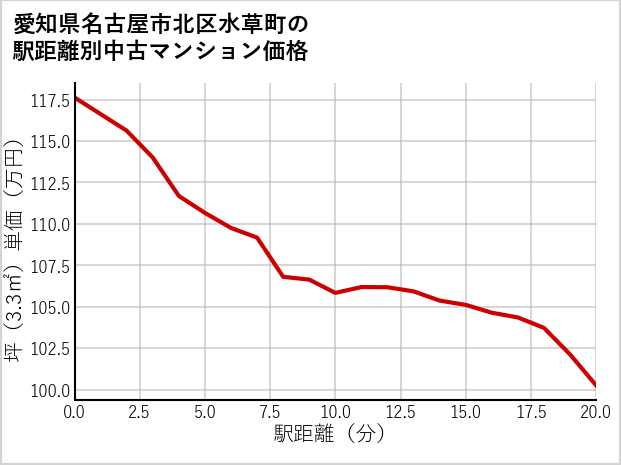 愛知県名古屋市北区水草町の徒歩距離別の中古マンション坪単価