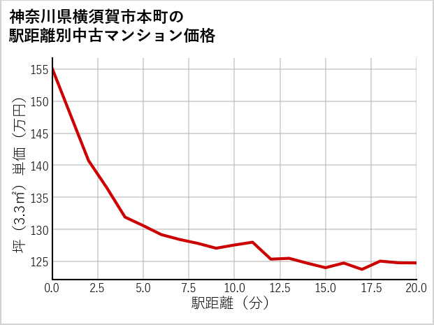 神奈川県横須賀市本町の徒歩距離別の中古マンション坪単価