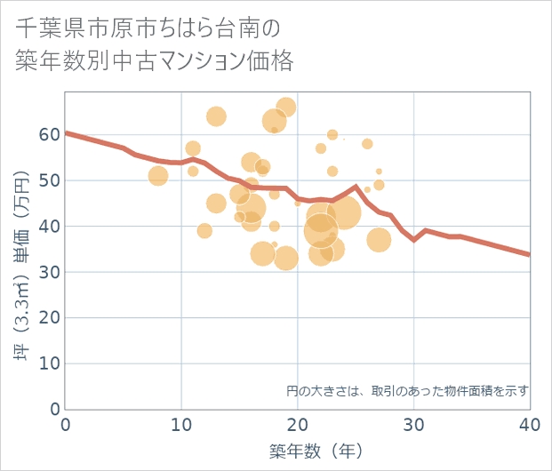 千葉県市原市ちはら台南の築年数別の中古マンション坪単価