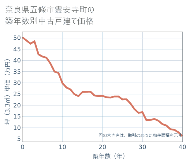 奈良県五條市霊安寺町の築年数別の中古戸建て坪単価